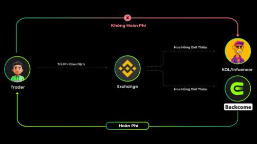 Hoàn phí giao dịch là gì?