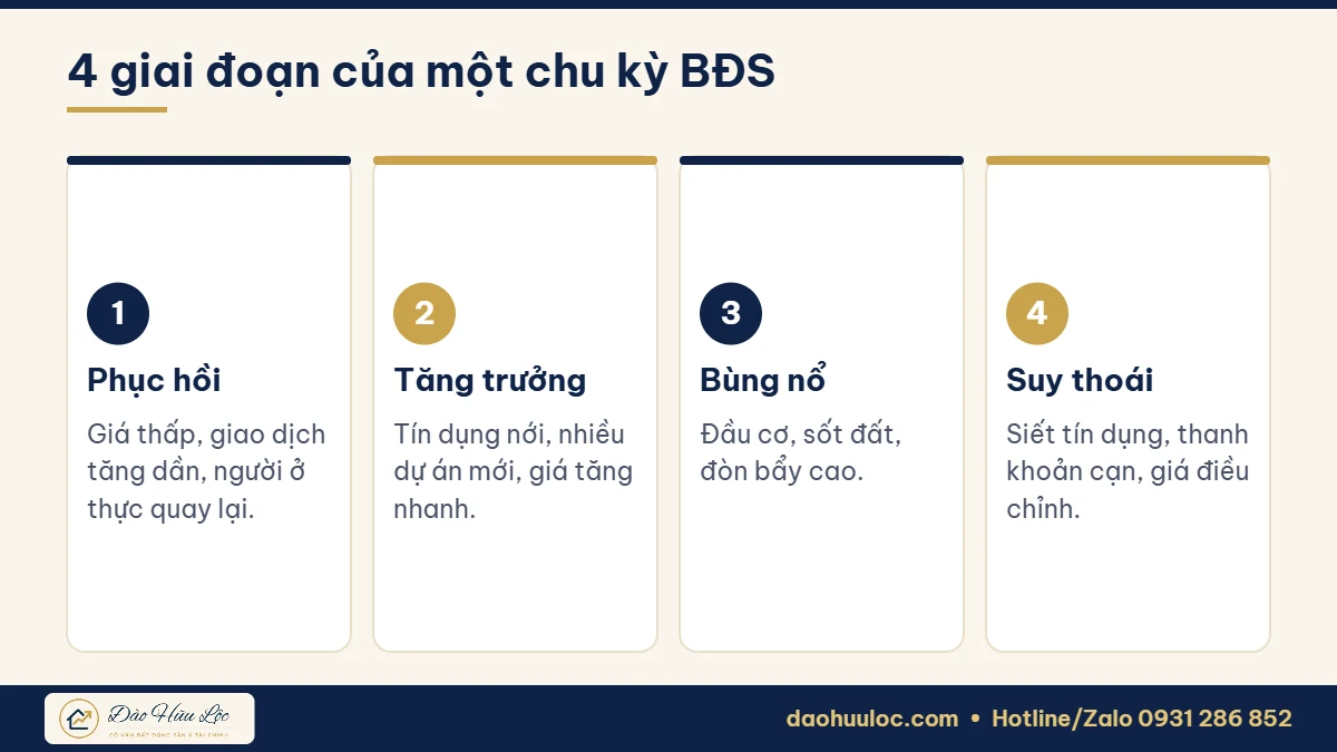 4 giai đoạn của chu kỳ bất động sản