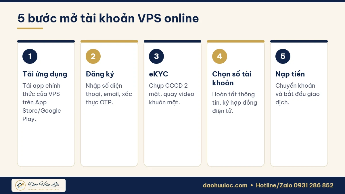 5 bước mở tài khoản chứng khoán VPS online
