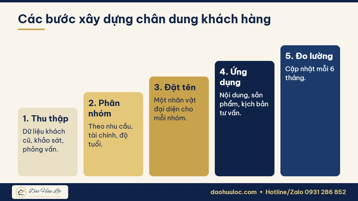 6 bước xây dựng chân dung khách hàng