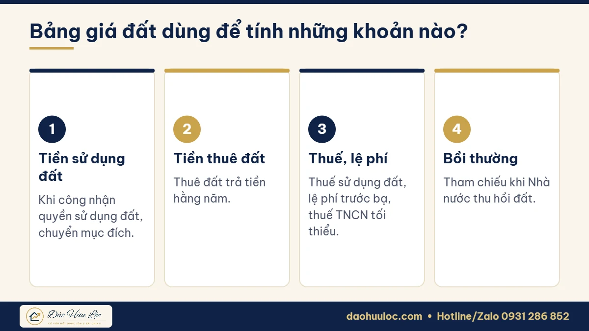 Bảng giá đất dùng để tính những khoản gì