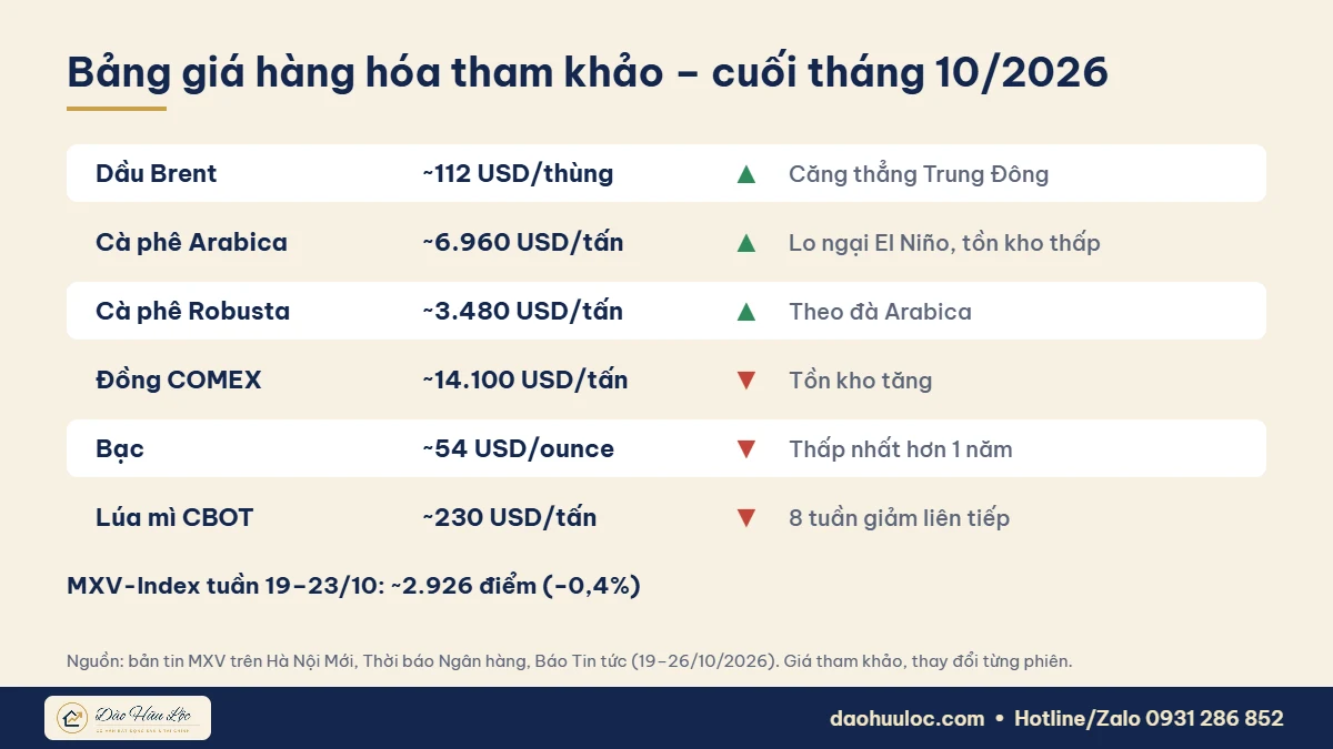 Bảng giá hàng hóa tham khảo cuối tháng 10/2026