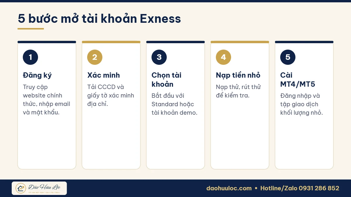 Các bước mở tài khoản Exness