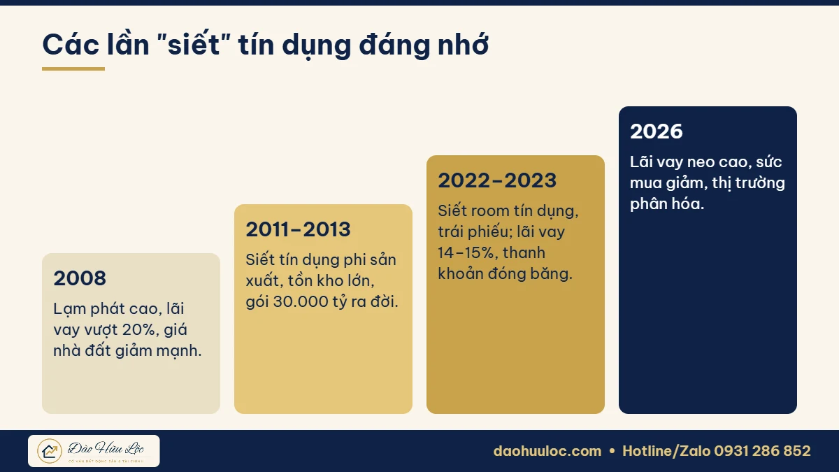 Các giai đoạn siết tín dụng bất động sản tại Việt Nam