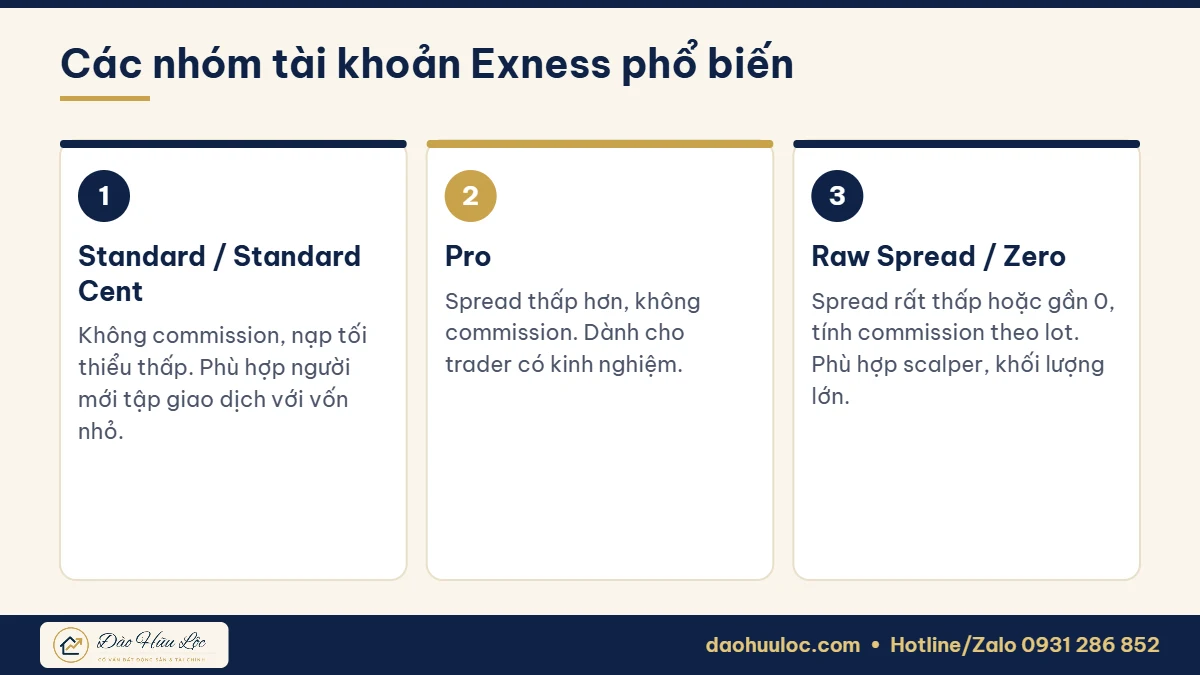 Các loại tài khoản Exness phổ biến