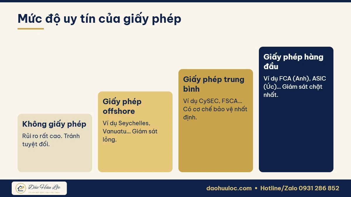 Mức độ uy tín của giấy phép sàn forex