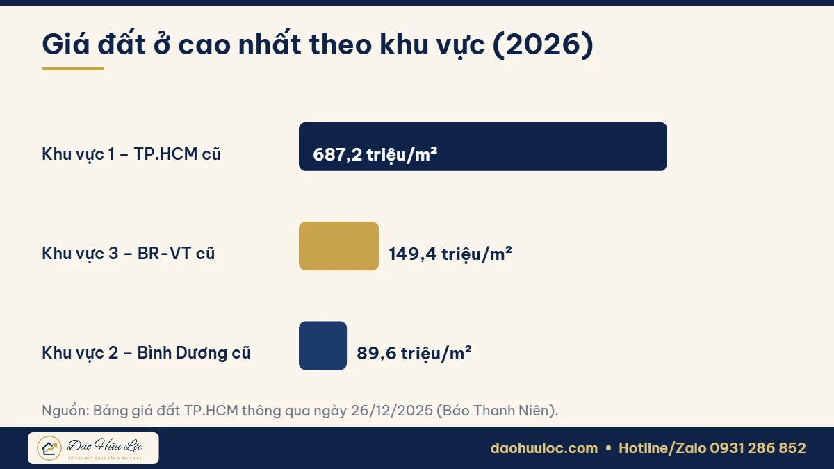 Giá đất ở cao nhất theo khu vực TP.HCM năm 2026