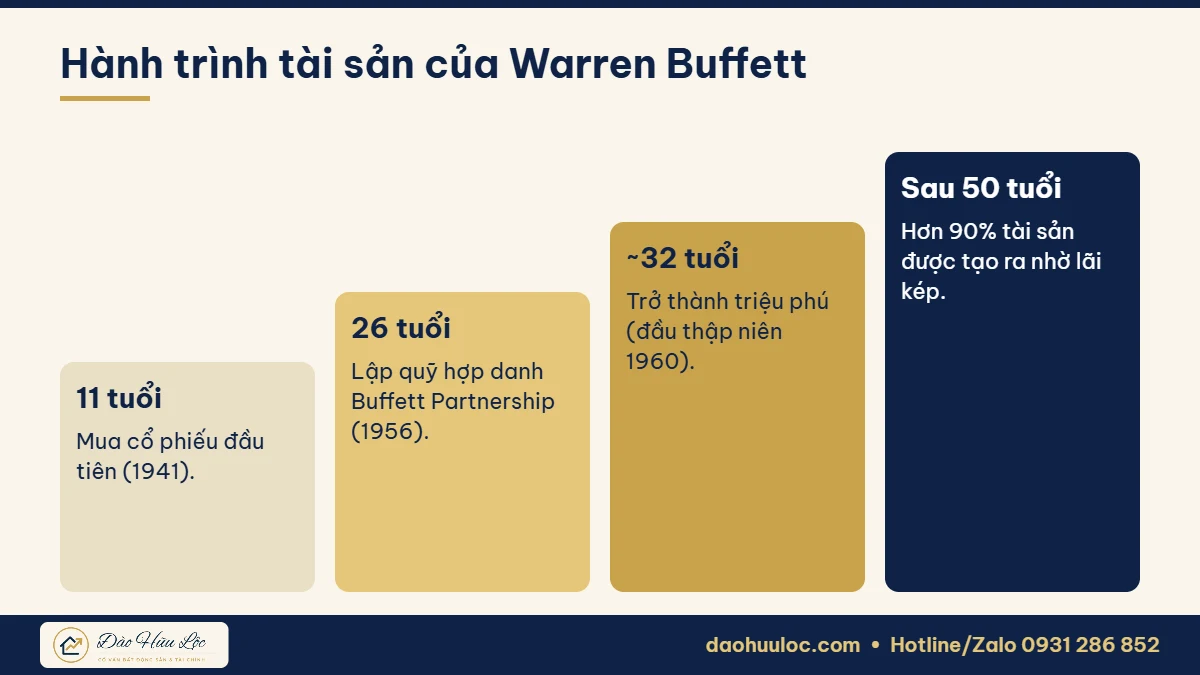 Hành trình tài sản của Warren Buffett