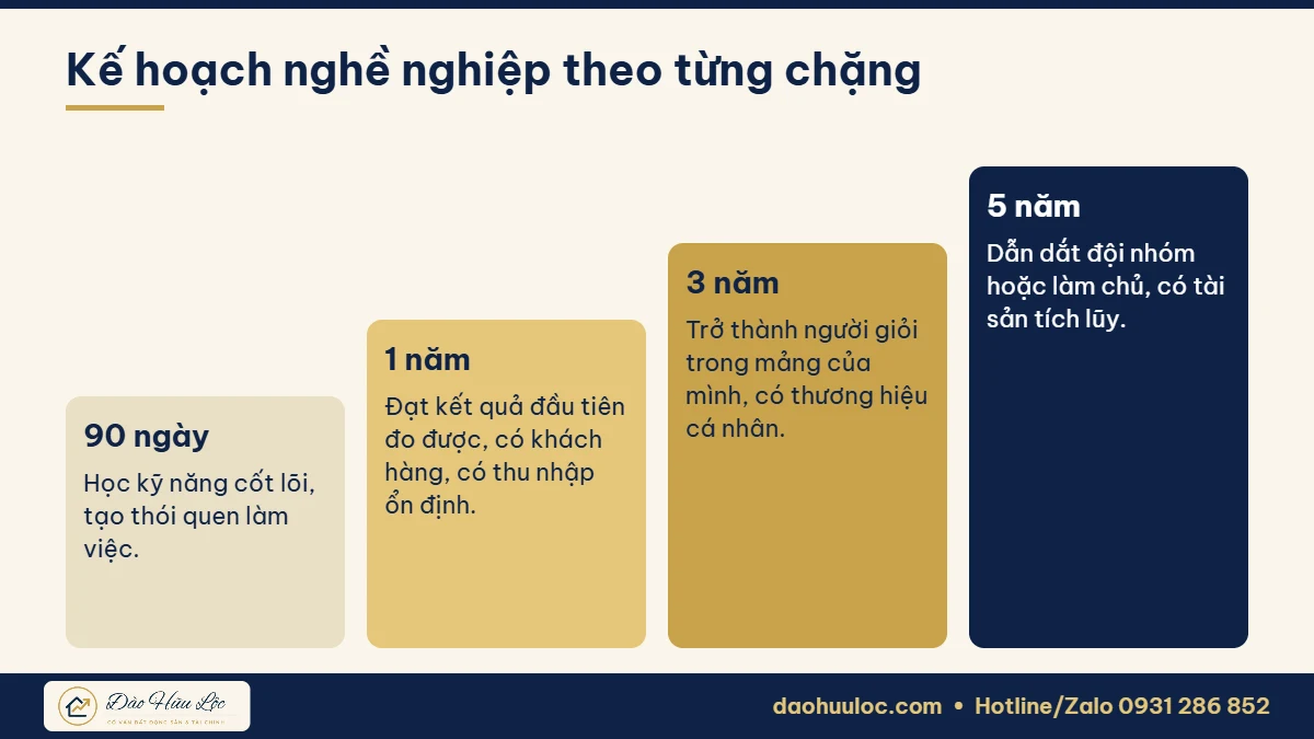 Kế hoạch nghề nghiệp 1 – 3 – 5 năm