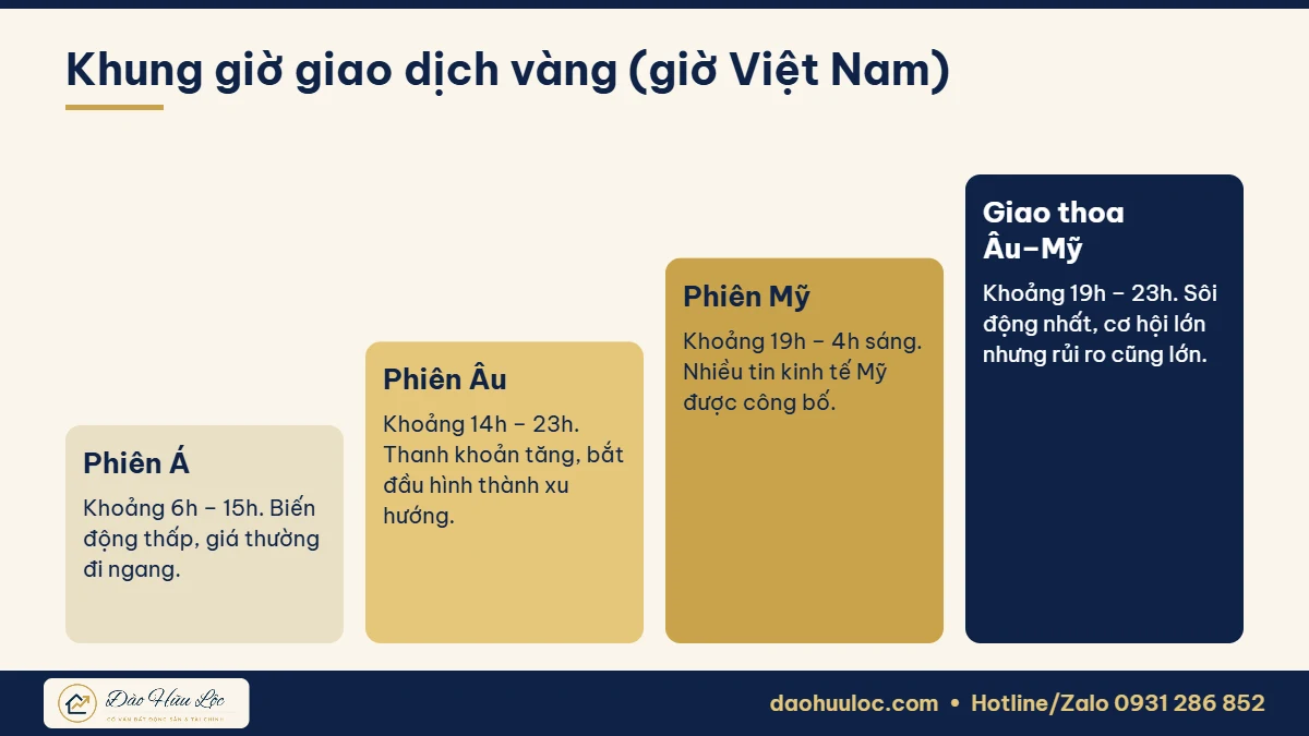 Khung giờ giao dịch vàng XAUUSD theo giờ Việt Nam