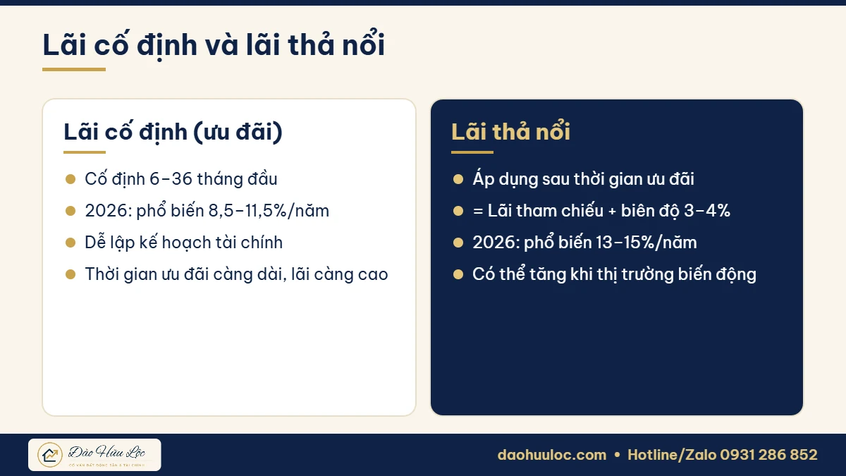 So sánh lãi cố định và lãi thả nổi khi vay mua nhà