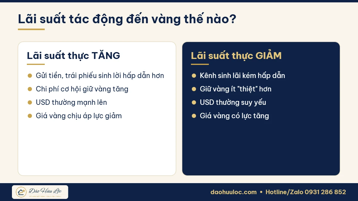 Tác động của lãi suất tăng và giảm đến giá vàng