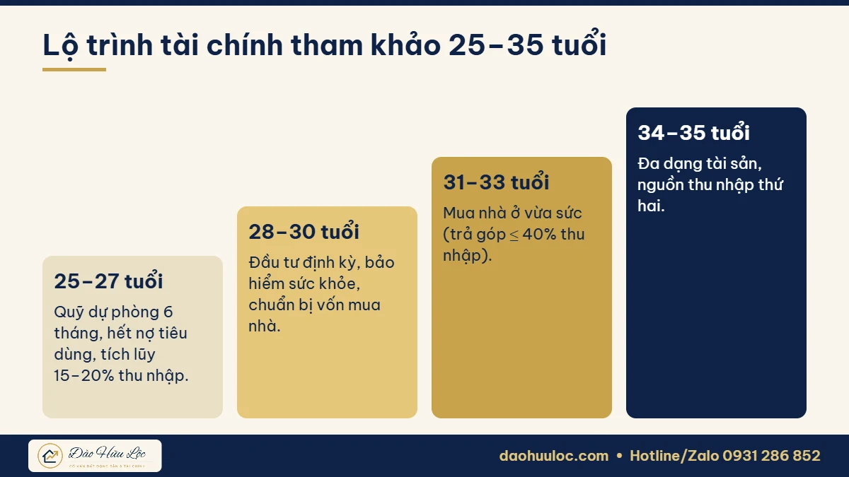 Lộ trình tài chính từ 25 đến 35 tuổi