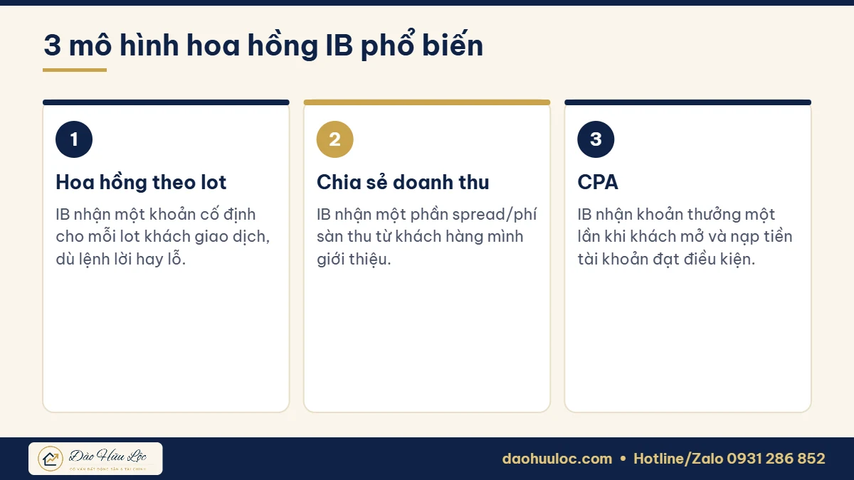 Các mô hình hoa hồng IB forex phổ biến