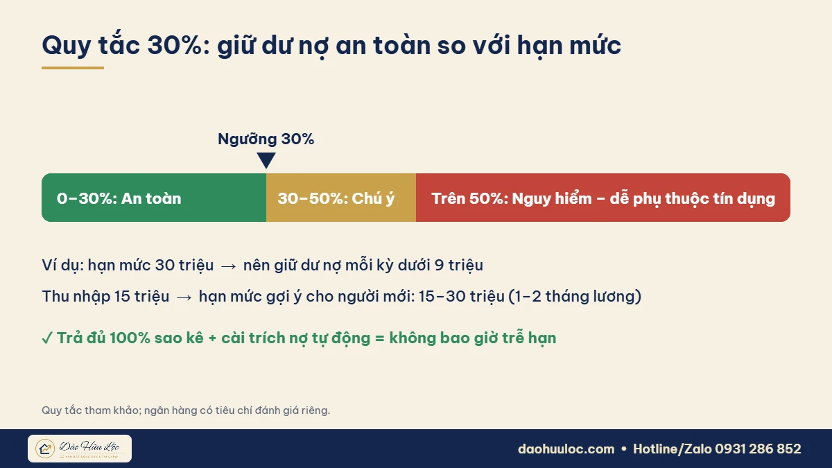 Quy tắc giữ dư nợ dưới 30% hạn mức thẻ tín dụng
