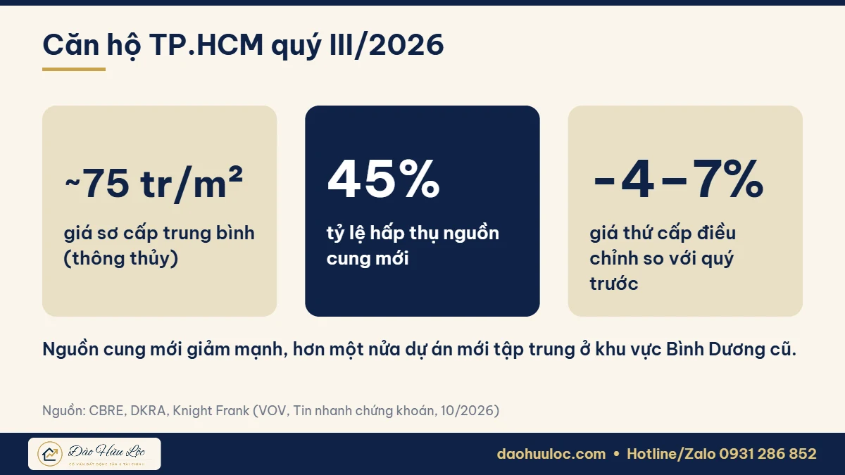 Thị trường căn hộ TP.HCM quý III/2026