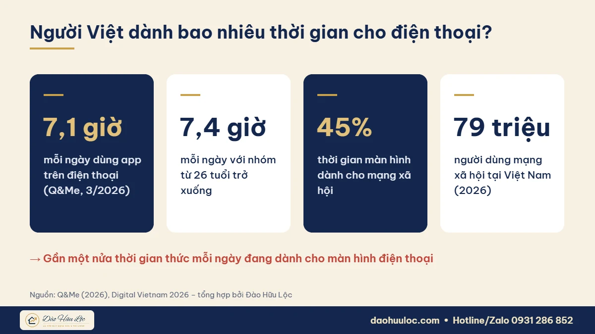 Thời gian người Việt dùng điện thoại và mạng xã hội 2026