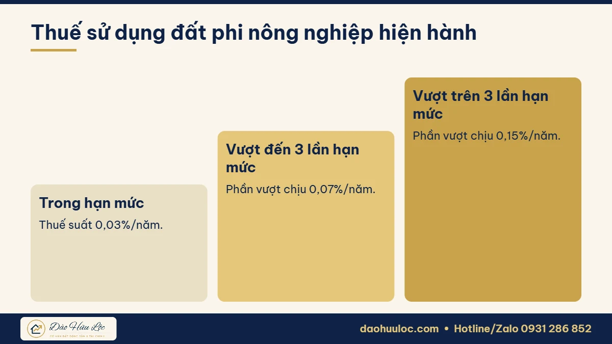 Thuế suất sử dụng đất phi nông nghiệp lũy tiến