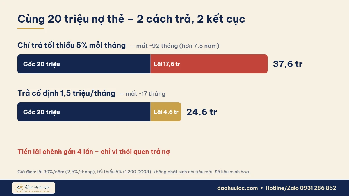 So sánh trả tối thiểu thẻ tín dụng và trả cố định với khoản nợ 20 triệu