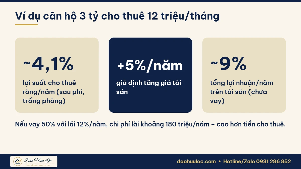 Ví dụ lợi nhuận đầu tư căn hộ cho thuê