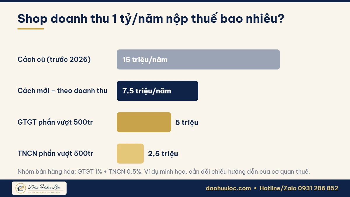 So sánh thuế shop online doanh thu 1 tỷ: cách cũ và cách mới 2026